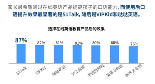 家長對在線英語學習的認知與態(tài)度 基于市場調查的分析