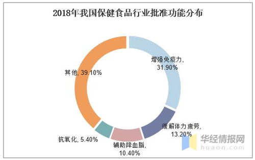 保健食品市場趨勢分析 增速放緩、滲透率提升與渠道下沉